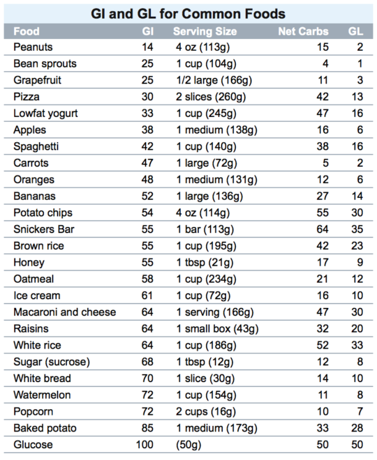 GI rating of common foods