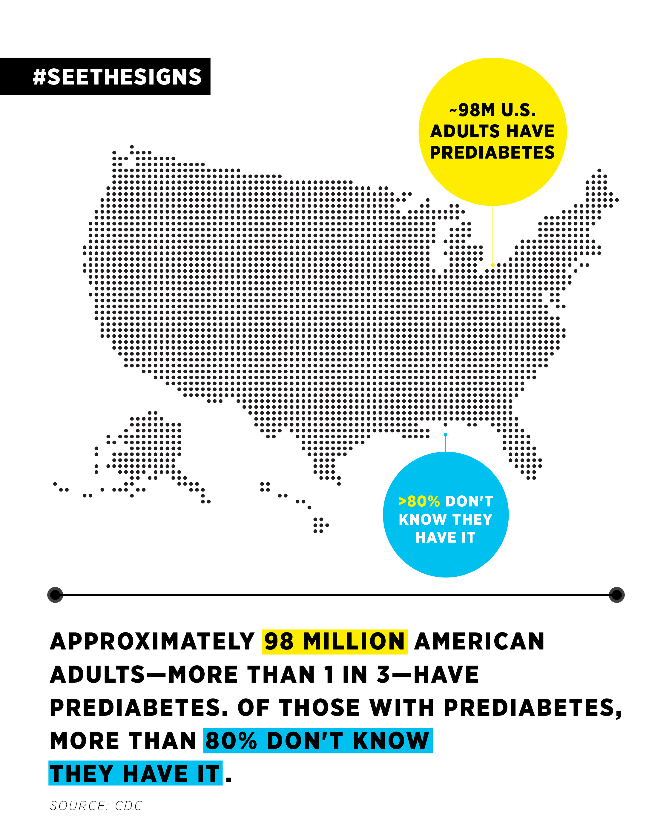 98 million U.S. adults have prediabetes