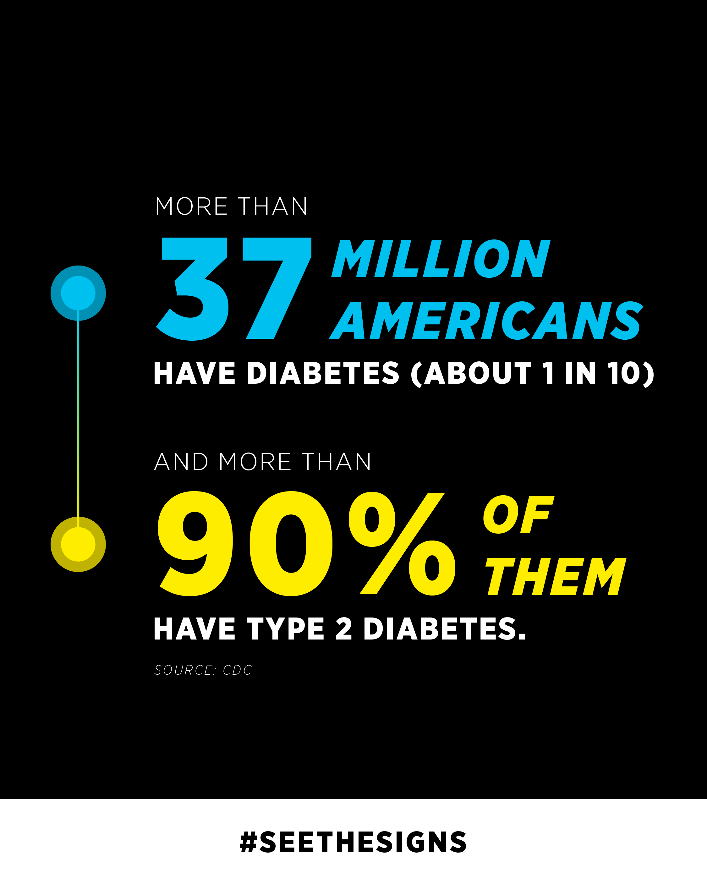 More than 37 million Americans have diabetes