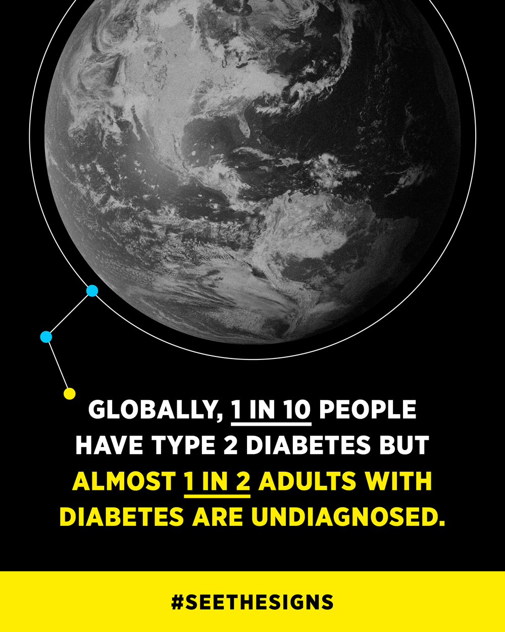 Globally, 1 in 10 people have type 2 diabetes but almost 1 in 2 adults with diabetes are undiagnosed