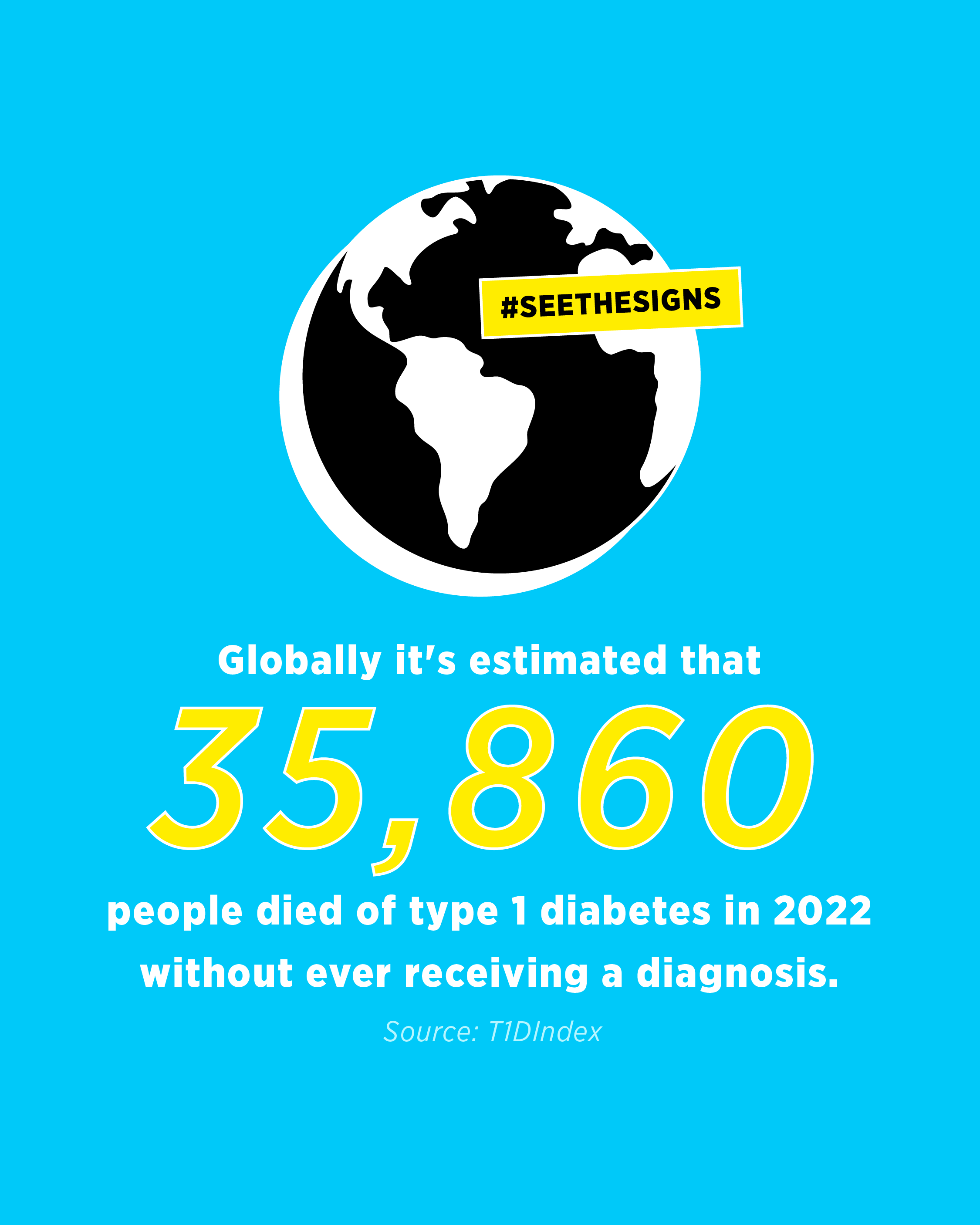 Globally, it's estimated that 35,860 people have died of type 1 diabetes in 2022 without ever receiving a diagnosis