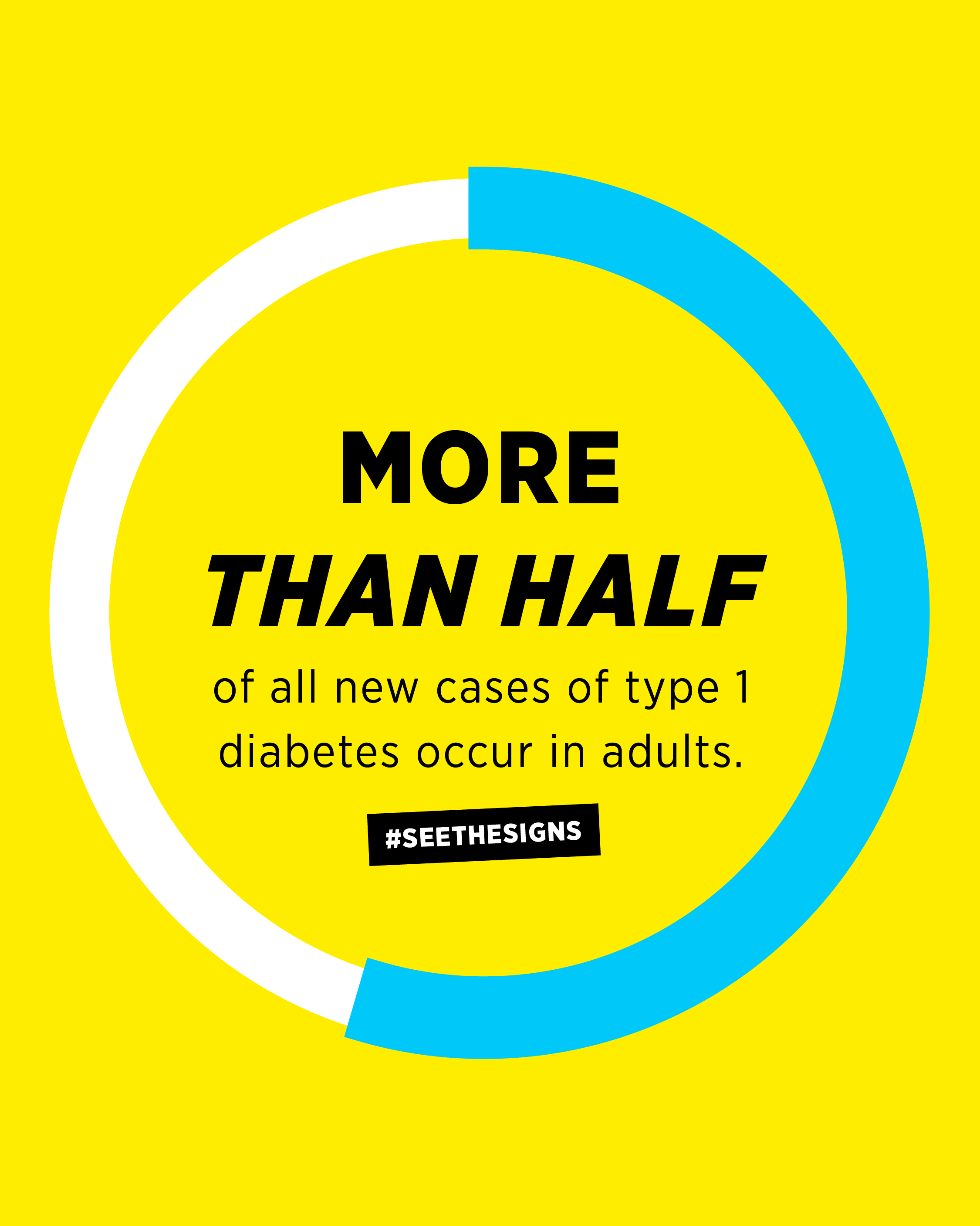 More than half of all the new cases of type 1 diabetes occur in adults