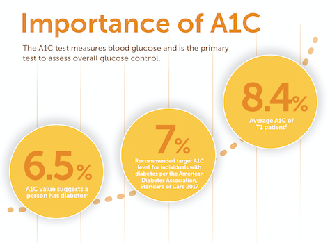 A1c Chart American Diabetes Association