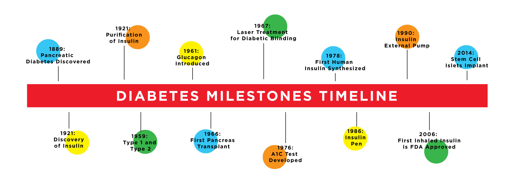 Next Stop Cure? A Quick History of Diabetes Research