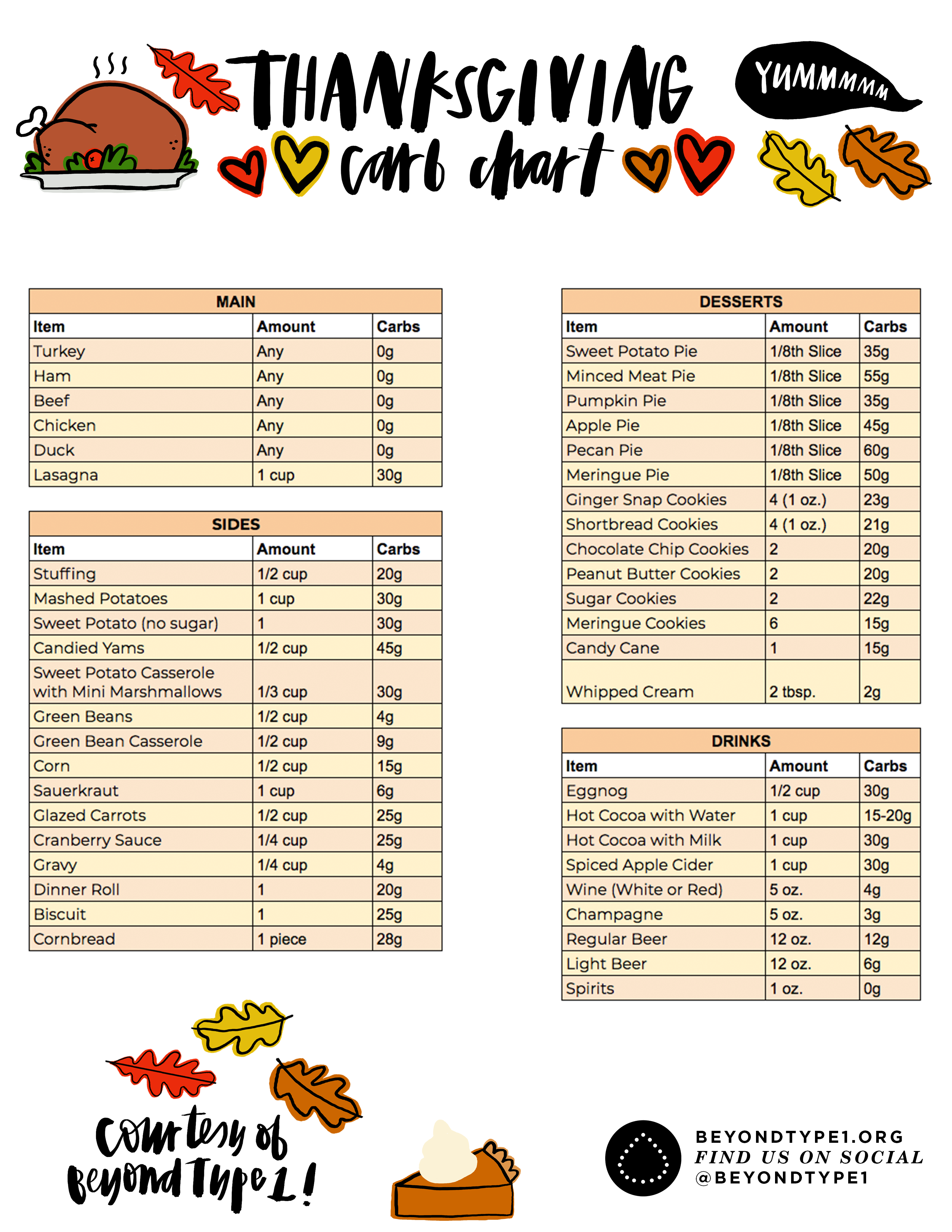 Carbohydrate Counter Chart Download