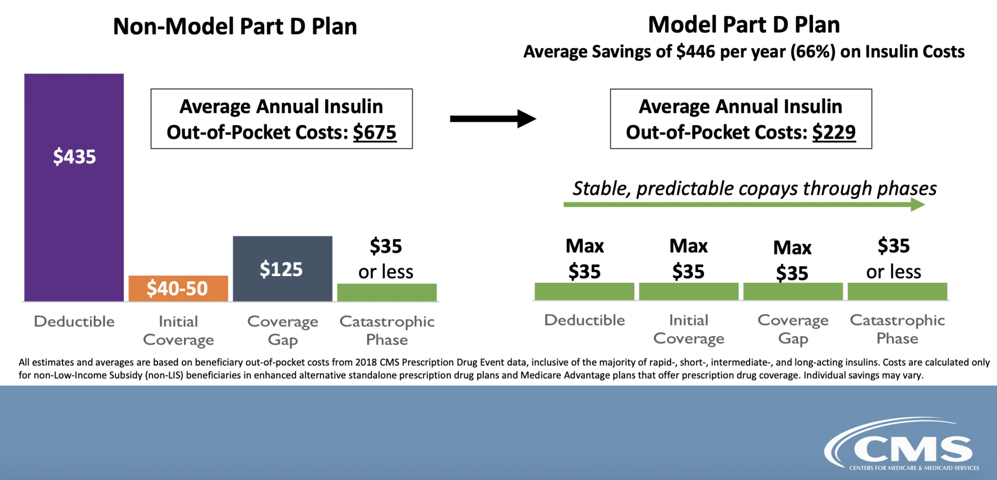 Medicare Part D Senior Savings Model Caps Insulin Costs at 35 per Month