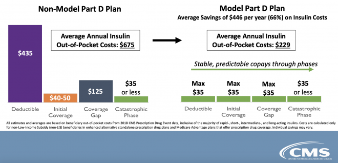 How to get cheaper insulin on medicare