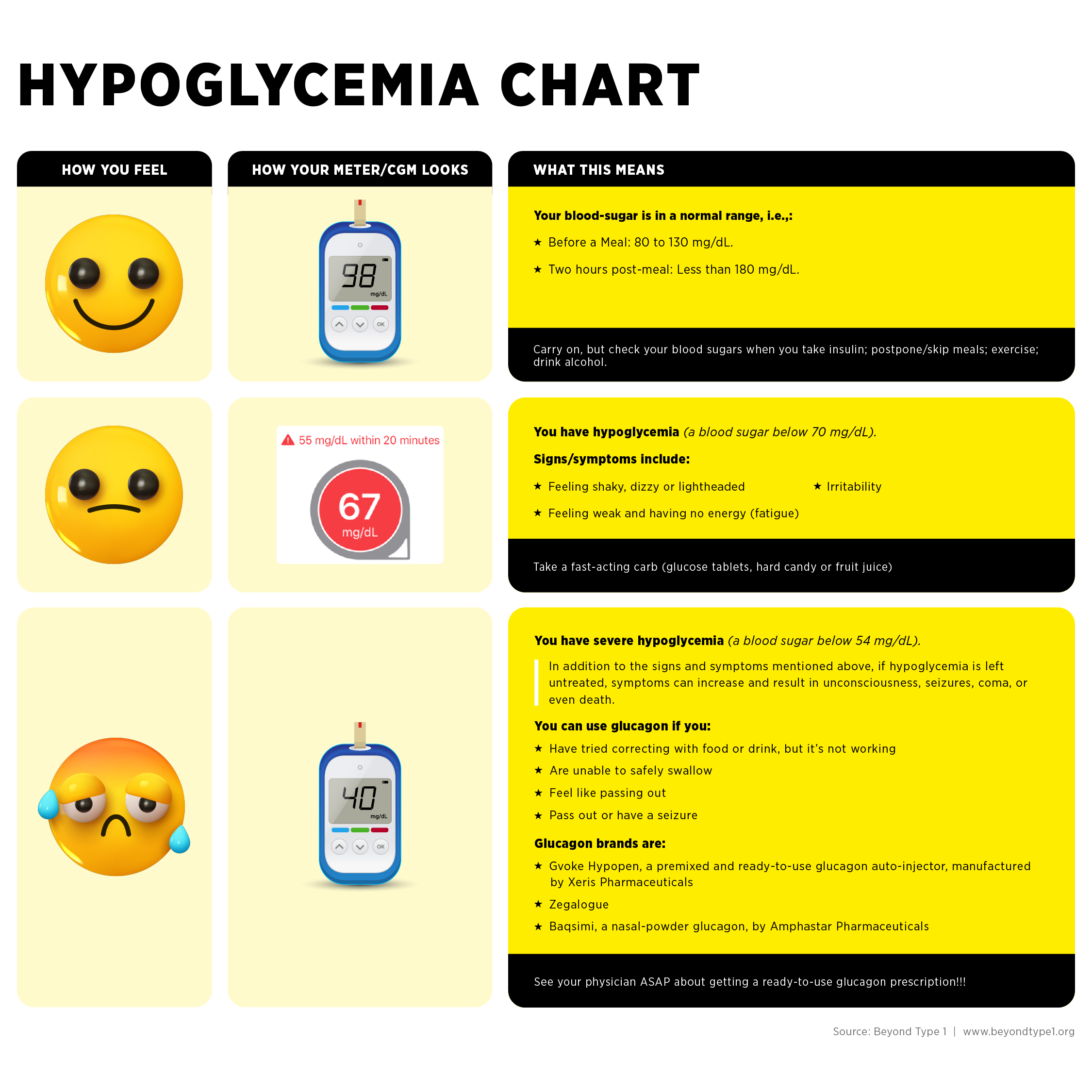 Hypoglycemia Chart